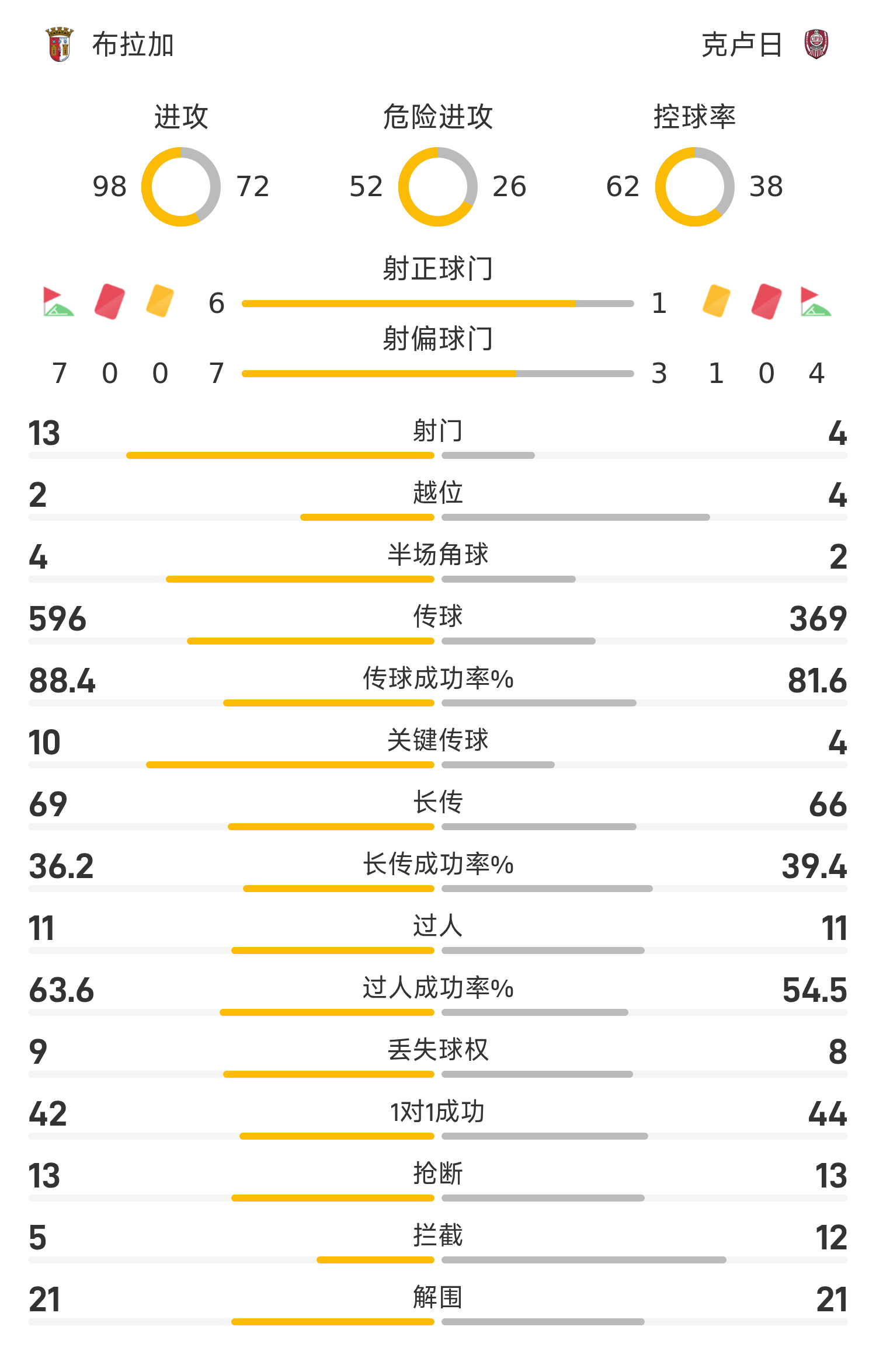 欧联战报:扎拉扎尔双响,布拉加2-0双杀克卢日、总分4-1