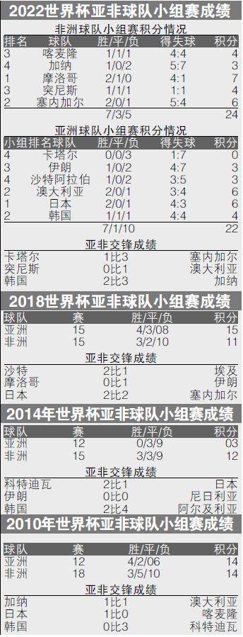 pg电子娱乐平台-【世界杯观察】摩洛哥翻版2002韩国 亚非就此崛起？