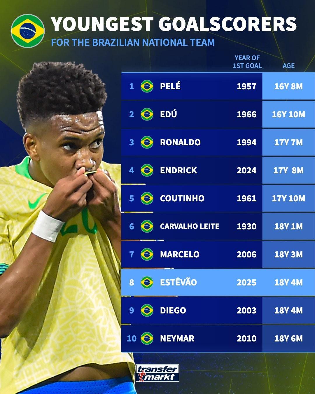 18岁4个月,埃斯特旺成为巴西队历史上第八年轻的进球队员