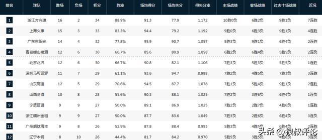 PG模拟器官网-CBA最新排名：上海4连胜稳居第2，山东11战10胜 南京战绩暴跌